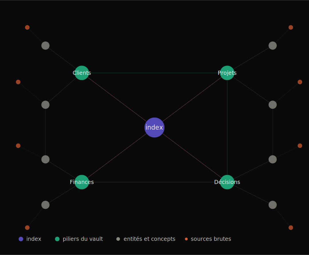 Graph view d'un vault mature : index central, 4 piliers, entités interconnectées et sources brutes en périphérie.
