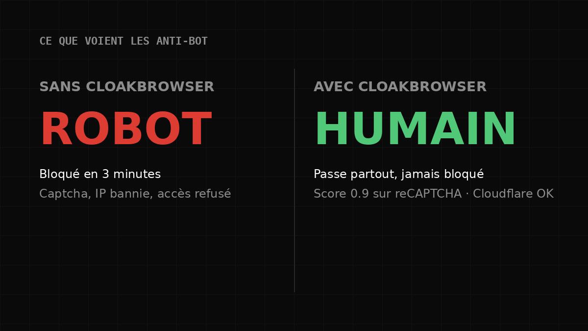 Comparatif sans / avec CloakBrowser : "Robot" en rouge contre "Humain" en vert, avec les conséquences pour chaque cas