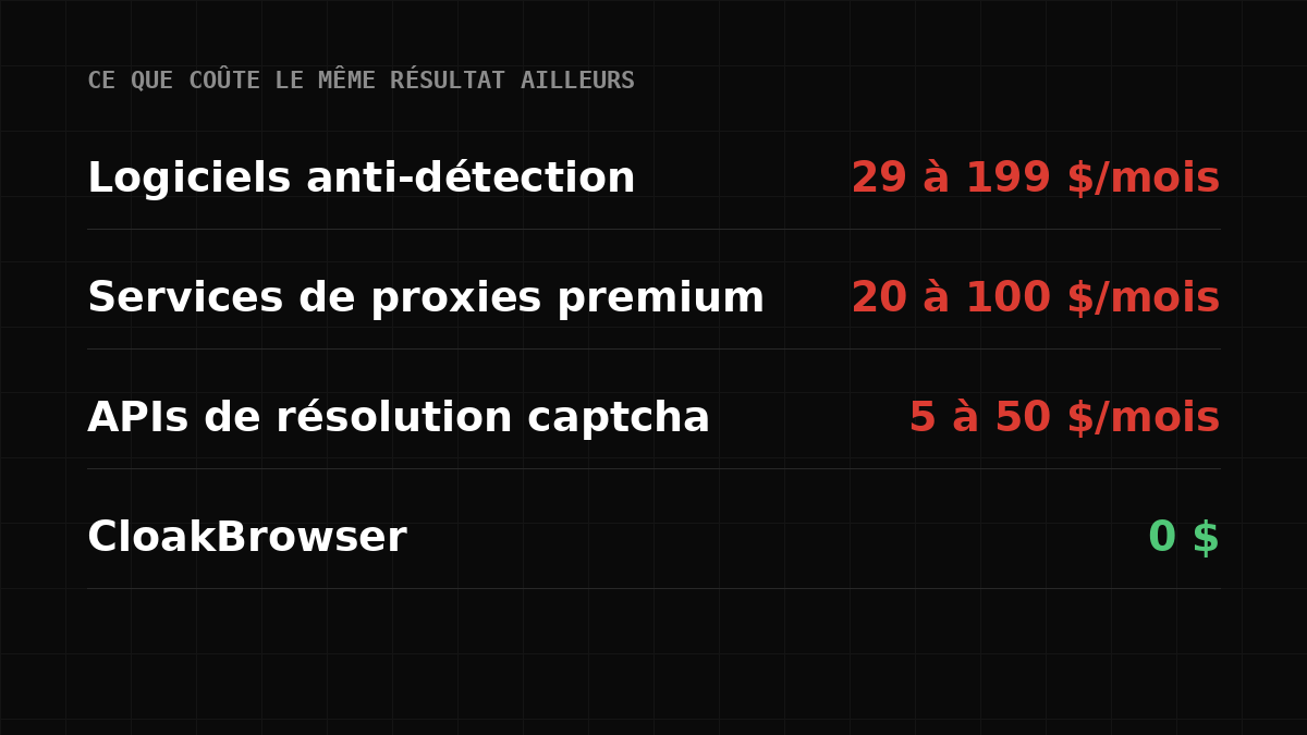 Comparaison de prix : logiciels anti-détection 29 à 199 $/mois, services de proxies premium 20 à 100 $/mois, APIs de résolution captcha 5 à 50 $/mois, CloakBrowser 0 $