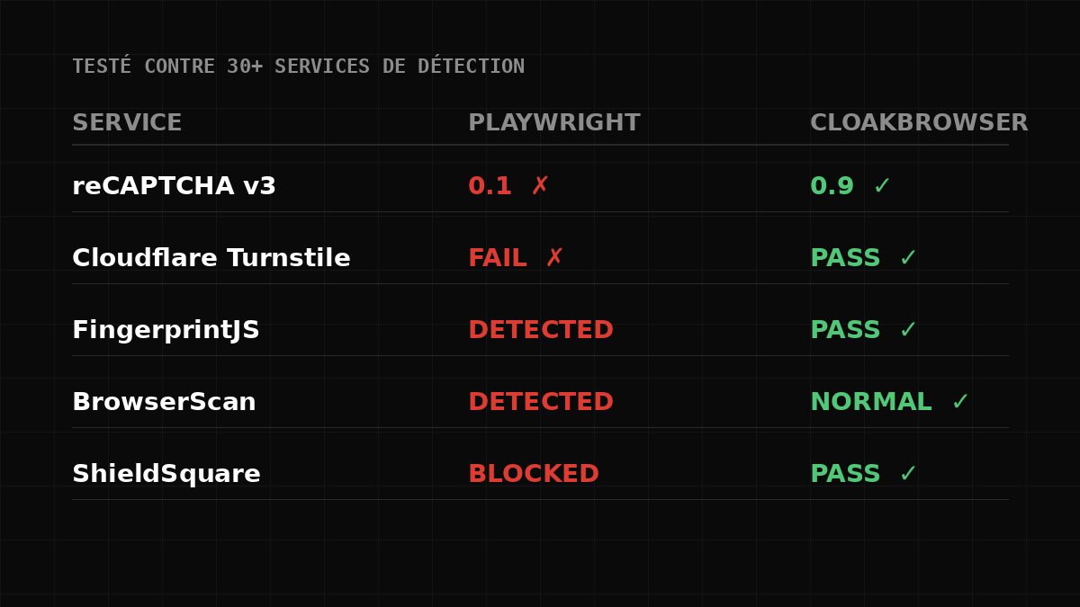 Tableau de résultats : Playwright stock contre CloakBrowser sur reCAPTCHA v3, Cloudflare Turnstile, FingerprintJS, BrowserScan et ShieldSquare. Rouge à gauche, vert à droite