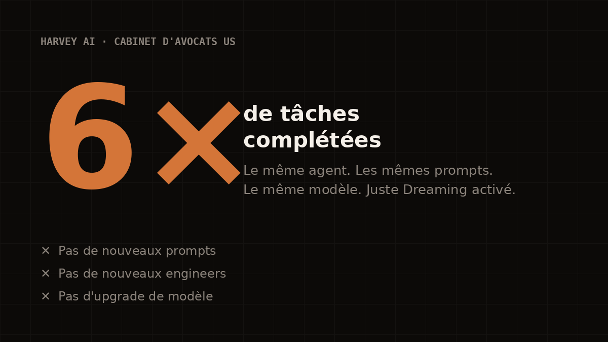 6× de tâches complétées chez Harvey AI sans changer ni les prompts, ni le modèle, ni les engineers