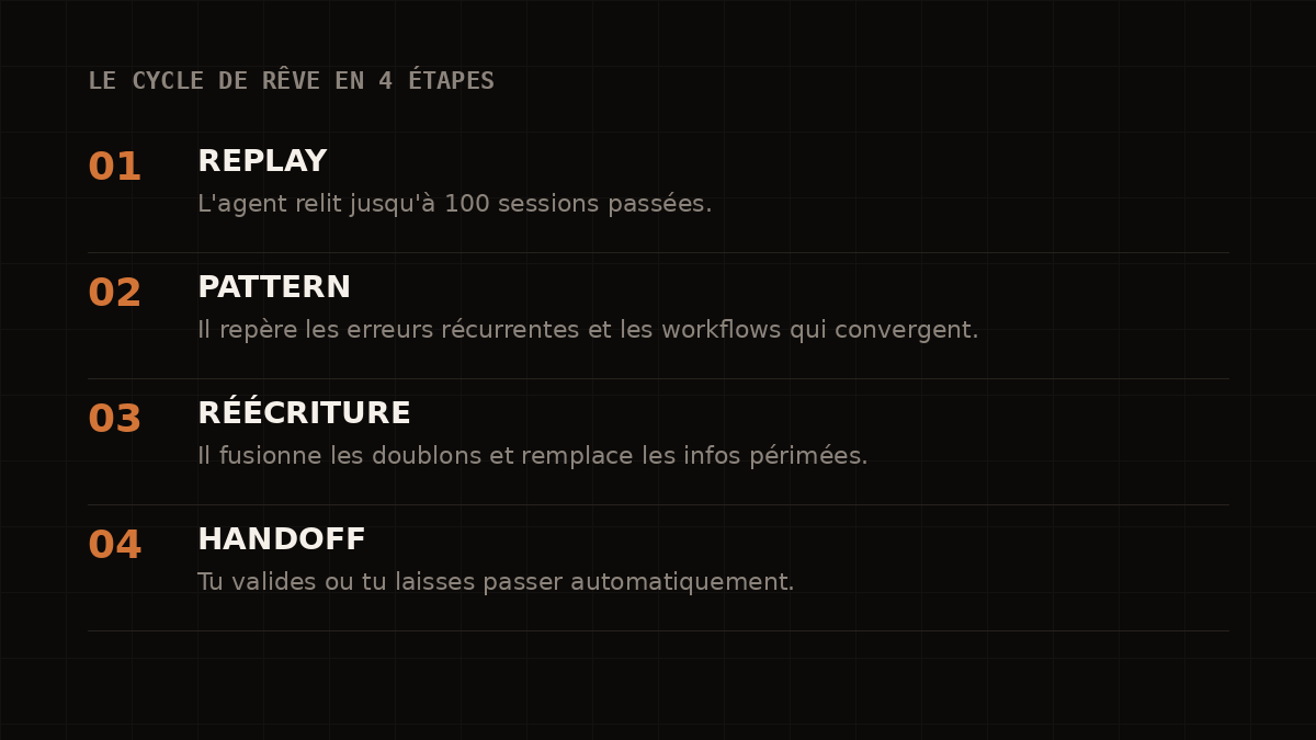 Le cycle de rêve en 4 étapes : Replay, Pattern, Réécriture, Handoff