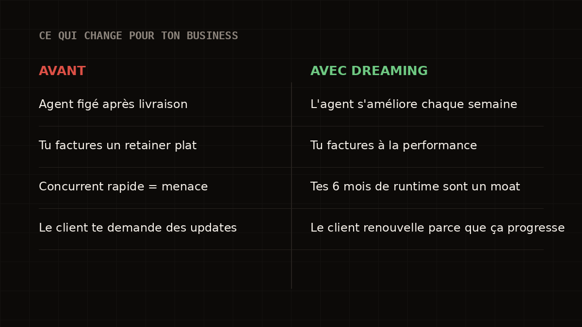 Comparatif avant/après : agent figé vs agent qui s'améliore, retainer plat vs facturation à la performance, concurrent rapide vs runtime comme moat, client qui demande des updates vs client qui renouvelle parce que ça progresse