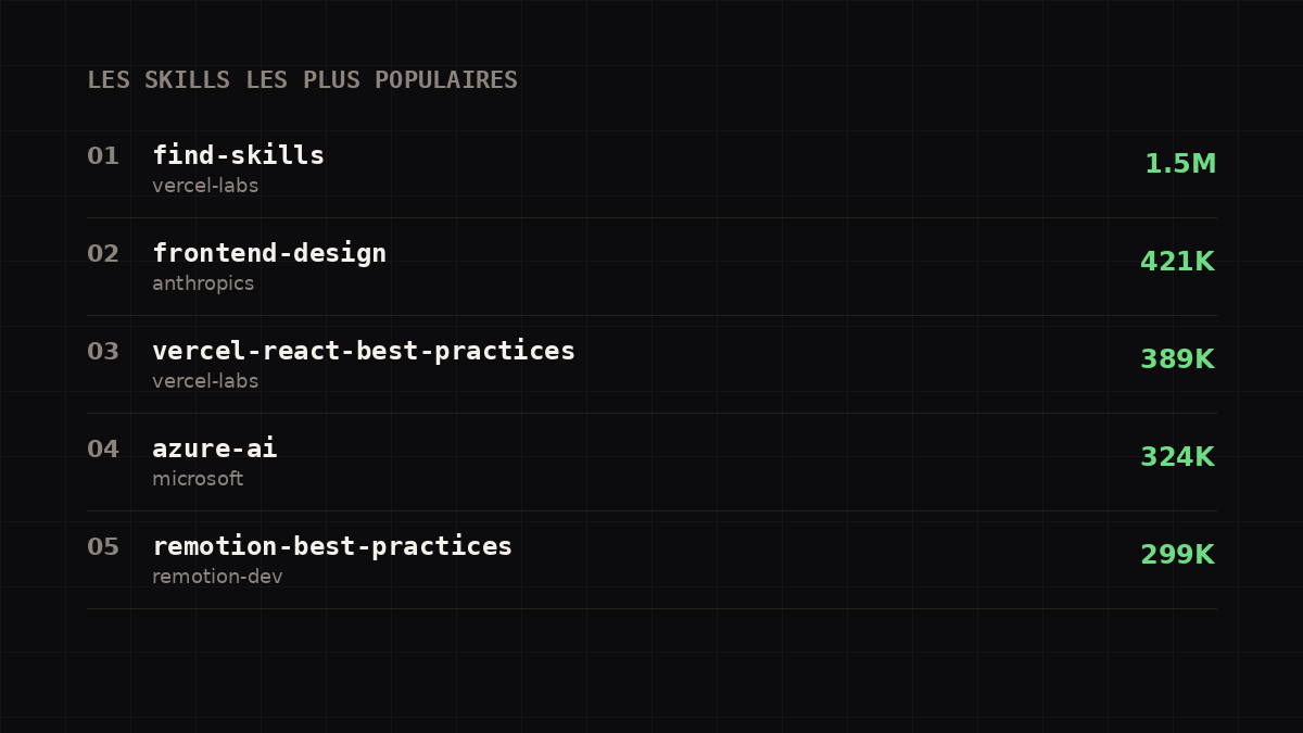 Top 5 du leaderboard : find-skills 1.5M, frontend-design 421K, vercel-react-best-practices 389K, azure-ai 324K, remotion-best-practices 299K