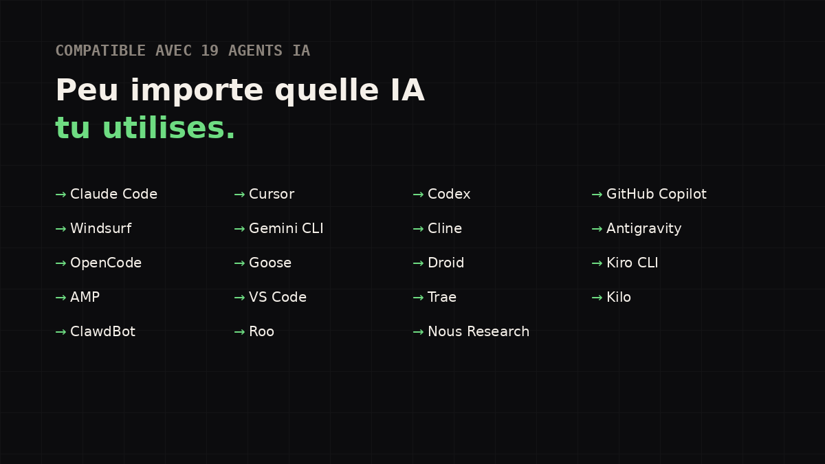 Liste des 19 agents IA compatibles : Claude Code, Cursor, Codex, GitHub Copilot, Windsurf, Gemini CLI, Cline, Antigravity, OpenCode, Goose, Droid, Kiro CLI, AMP, VS Code, Trae, Kilo, ClawdBot, Roo, Nous Research