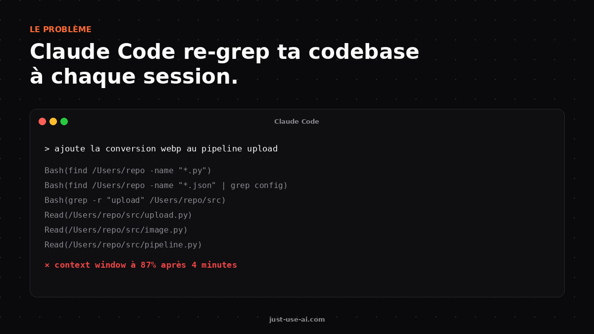 Le problème : Claude Code re-grep ta codebase à chaque session