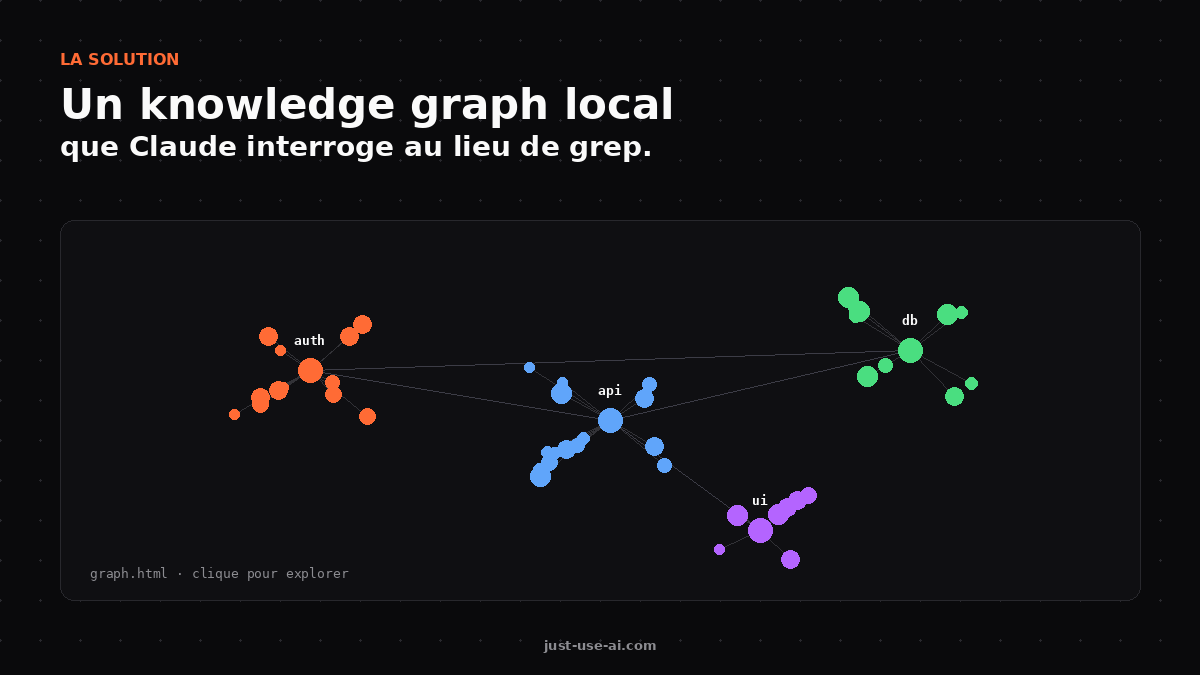 Knowledge graph local : Claude interroge au lieu de grep