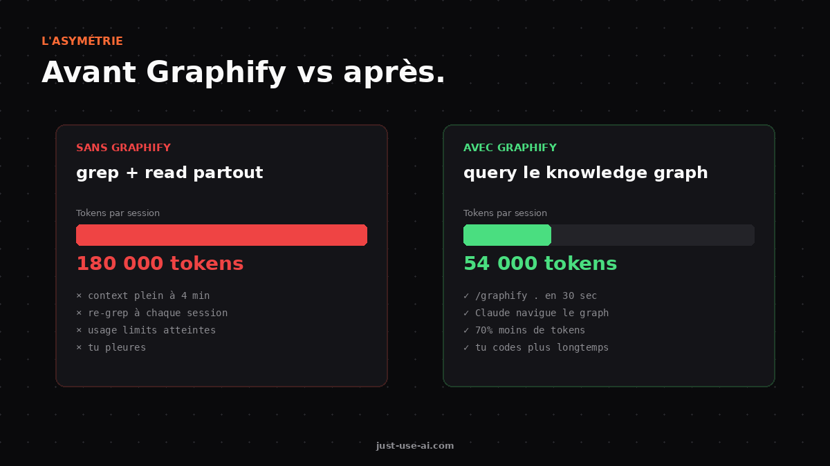 Avant vs après : 70% de tokens en moins par session