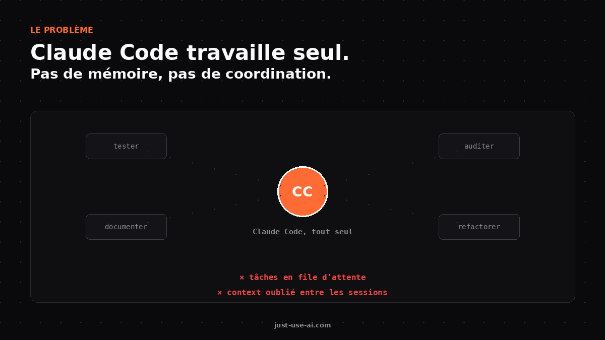 Sans Ruflo, Claude Code travaille seul, sans mémoire, sans coordination