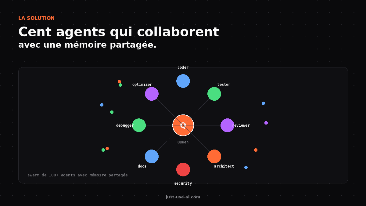 Cent agents spécialisés qui collaborent autour d'une queen avec mémoire partagée