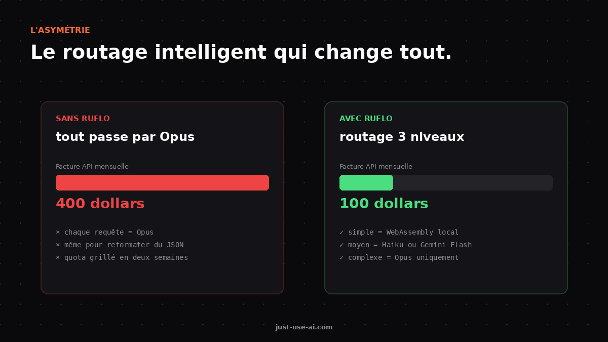 Le routage 3 niveaux qui fait chuter ta facture API de 75%