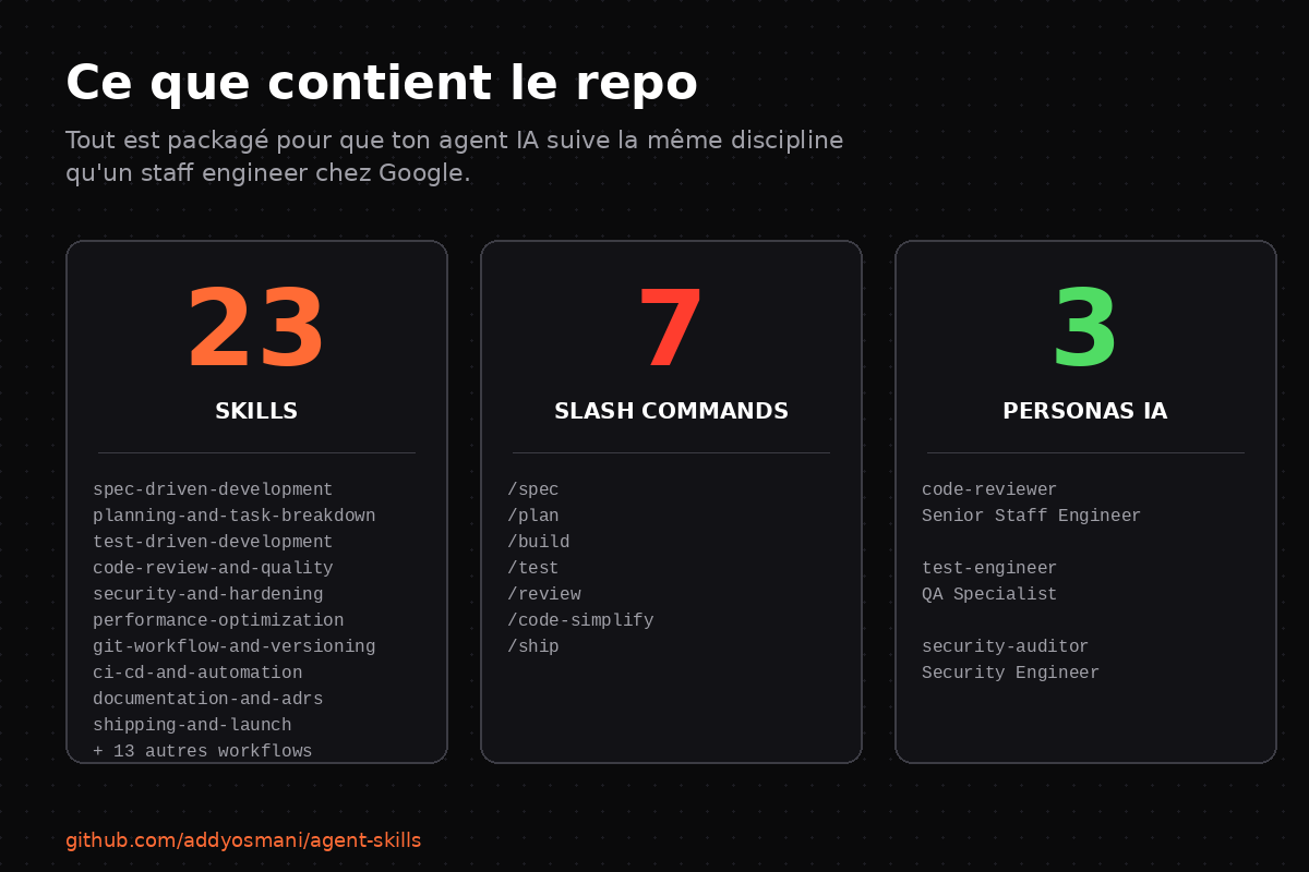 23 skills, 7 slash commands, 3 personas IA détaillés dans 3 cards