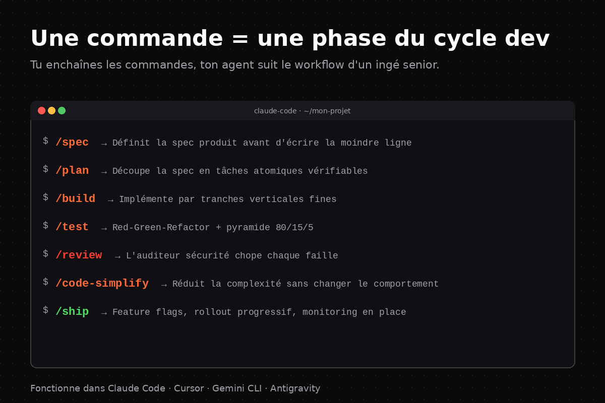 Terminal mockup montrant les 7 slash commands /spec /plan /build /test /review /code-simplify /ship