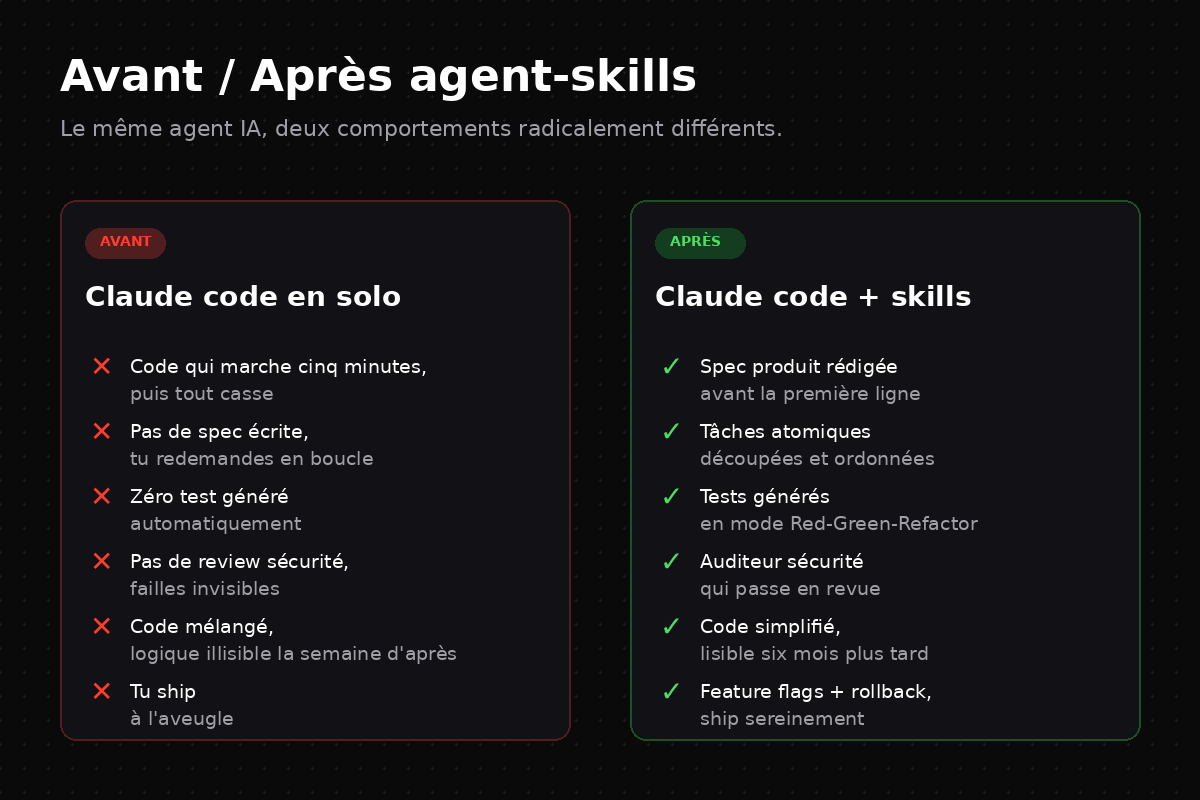 Comparaison avant / après agent-skills sur 6 dimensions du cycle dev