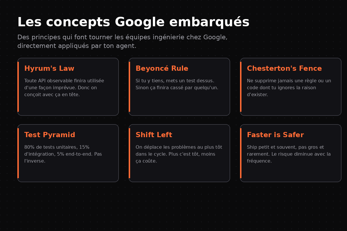 Six concepts Google embarqués : Hyrum's Law, Beyoncé Rule, Chesterton's Fence, Test Pyramid, Shift Left, Faster is Safer