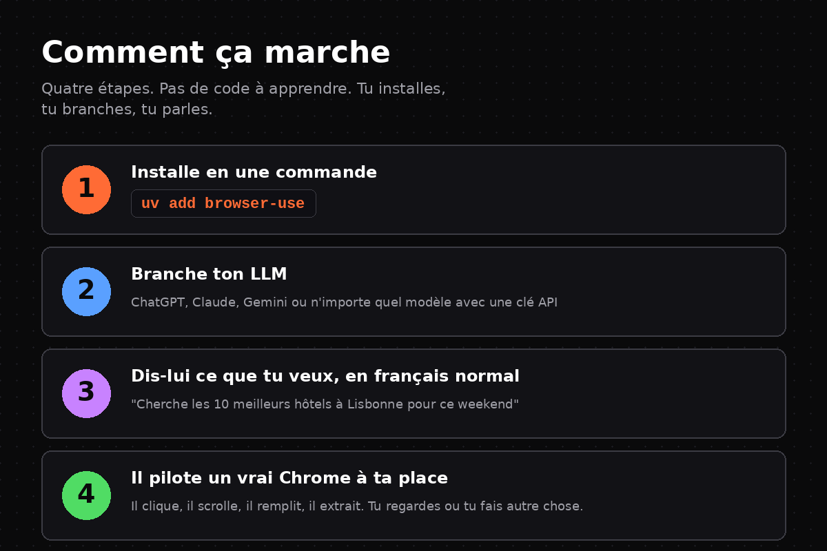 Quatre étapes : installer, brancher LLM, parler en français normal, regarder un vrai Chrome bosser