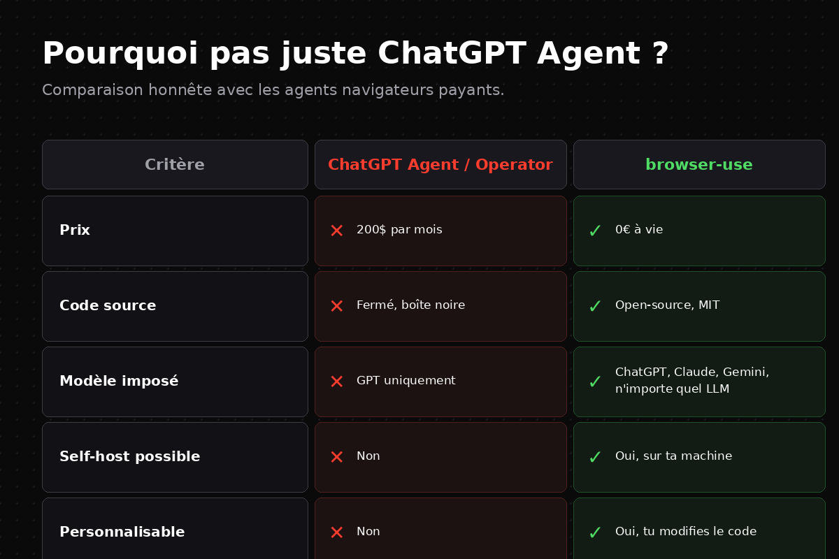 Tableau comparatif browser-use vs ChatGPT Agent / Operator sur cinq critères