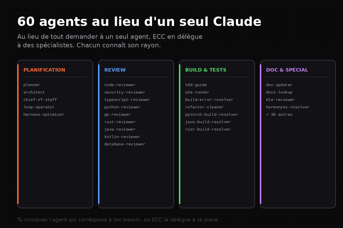 Quatre colonnes catégorisées : Planification, Review, Build et Tests, Doc et Spécial, avec les noms d'agents ECC