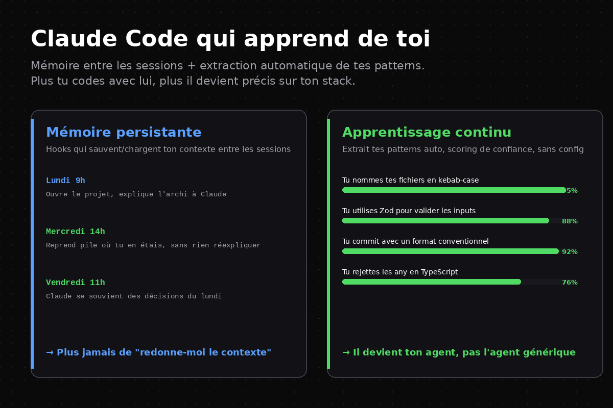 Deux colonnes : Mémoire persistante (timeline lundi-mercredi-vendredi) et Apprentissage continu (bars de confidence sur les patterns appris)