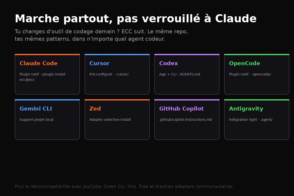 Grille de 8 outils supportés : Claude Code, Cursor, Codex, OpenCode, Gemini CLI, Zed, GitHub Copilot, Antigravity