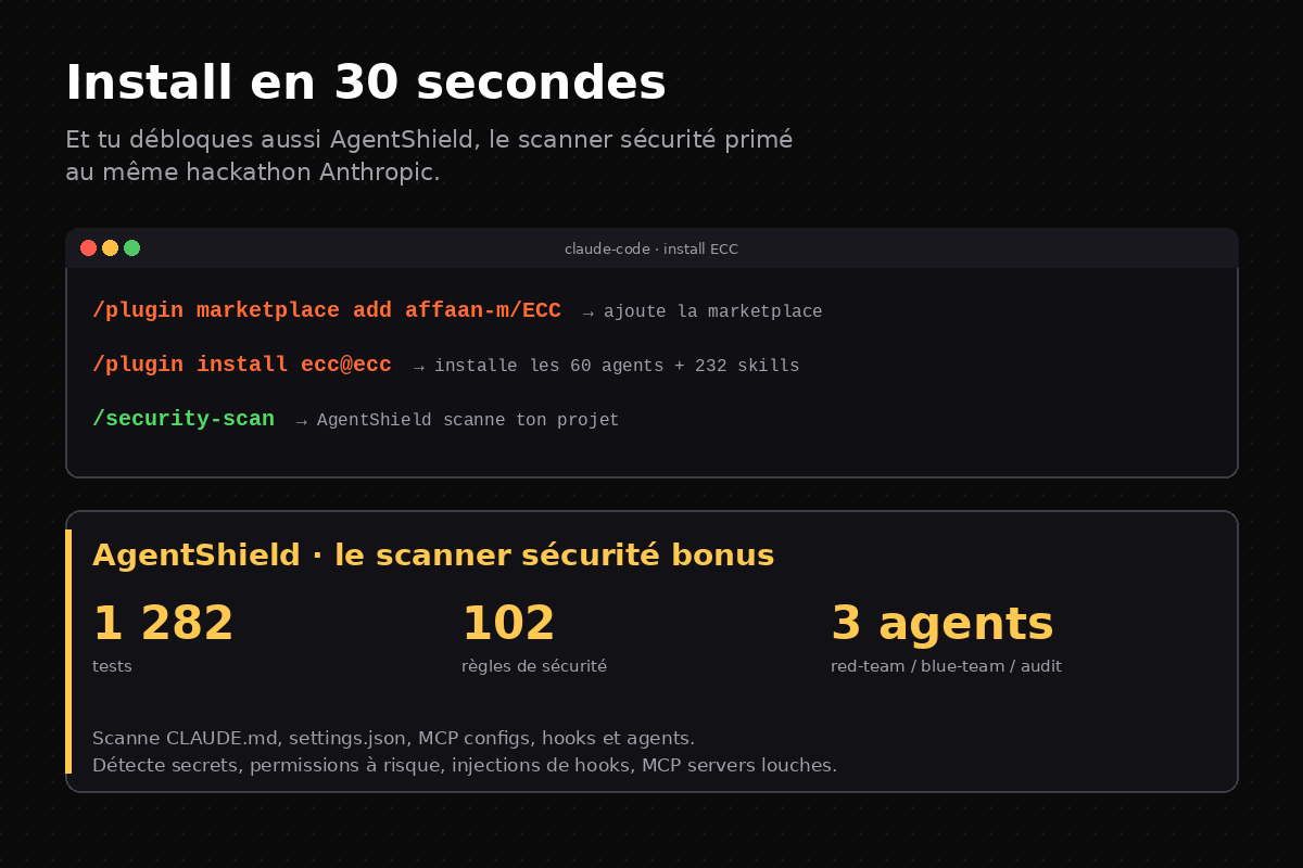 Terminal qui montre les 3 commandes d'install et le bloc AgentShield avec 1282 tests, 102 règles, 3 agents