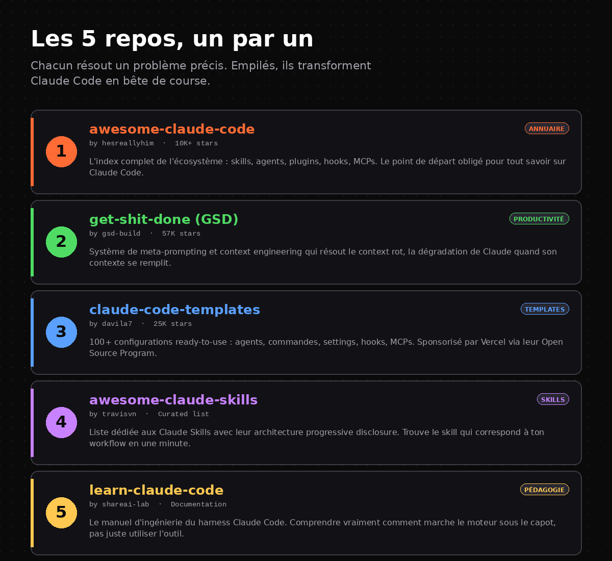 Les 5 repos numérotés, chacun avec nom, owner, stars, tag de catégorie et description
