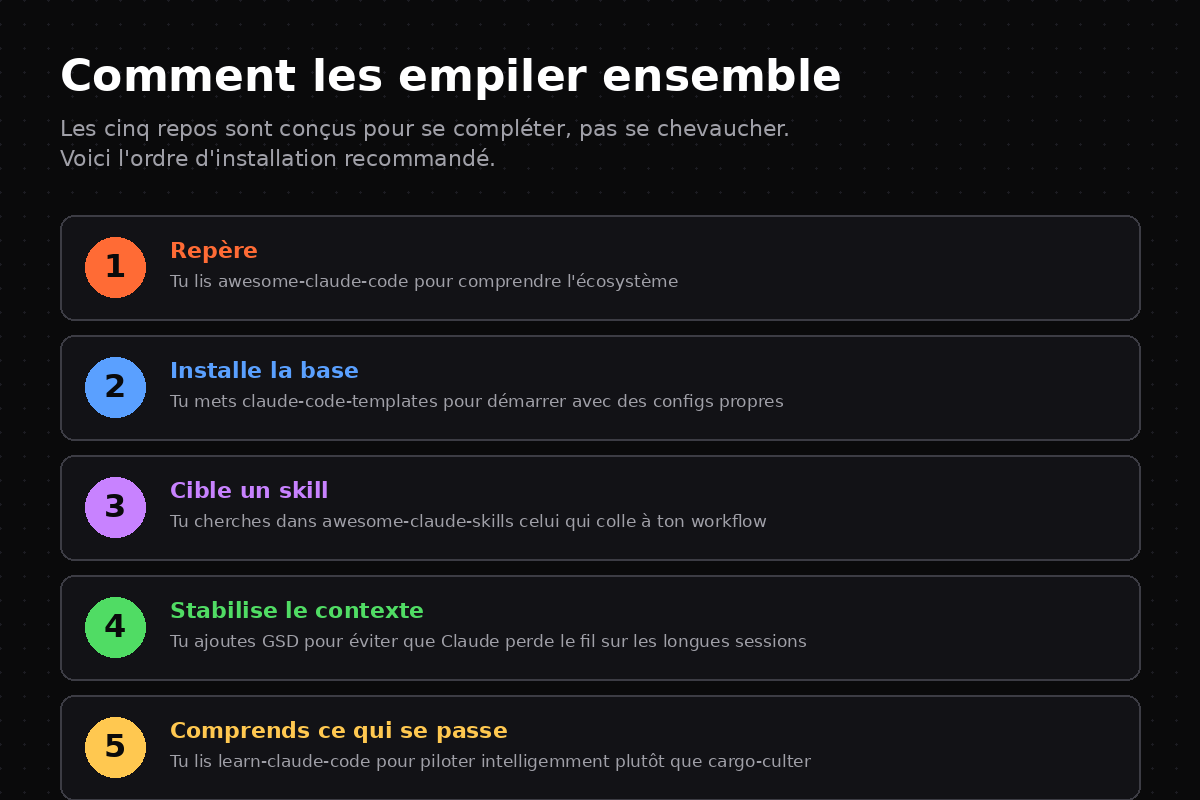 Cinq étapes numérotées : Repère, Installe la base, Cible un skill, Stabilise le contexte, Comprends ce qui se passe