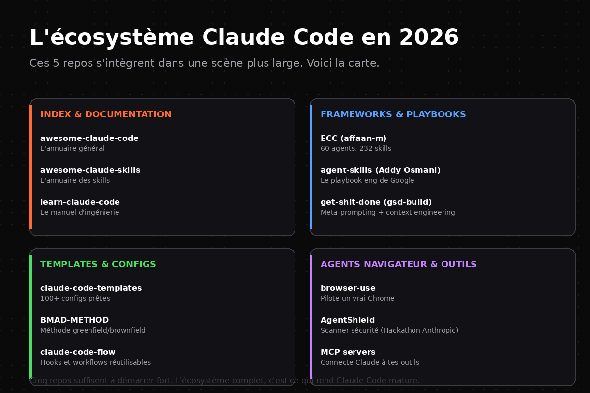 Carte de l'écosystème Claude Code 2026 en 4 catégories : Index, Frameworks, Templates, Agents navigateur