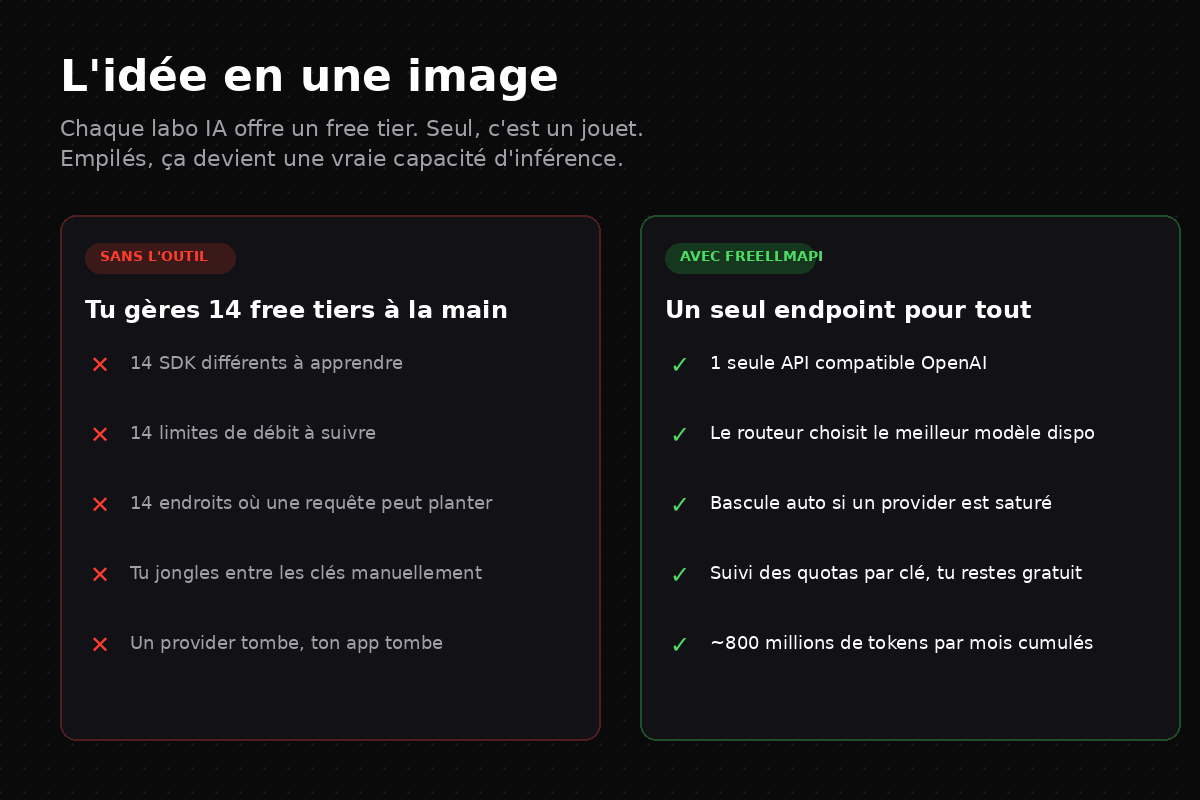 Comparaison sans l'outil (14 SDK à gérer) versus avec FreeLLMAPI (un seul endpoint)