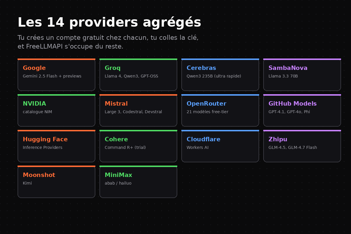 Grille des 14 providers : Google, Groq, Cerebras, SambaNova, NVIDIA, Mistral, OpenRouter, GitHub Models, Hugging Face, Cohere, Cloudflare, Zhipu, Moonshot, MiniMax