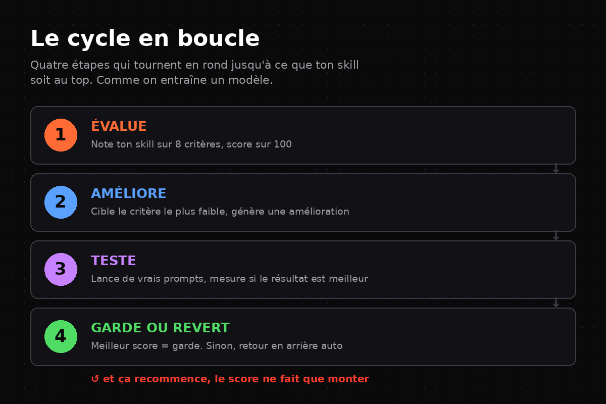 Le cycle en 4 étapes : évalue, améliore, teste, garde ou revert, et ça recommence