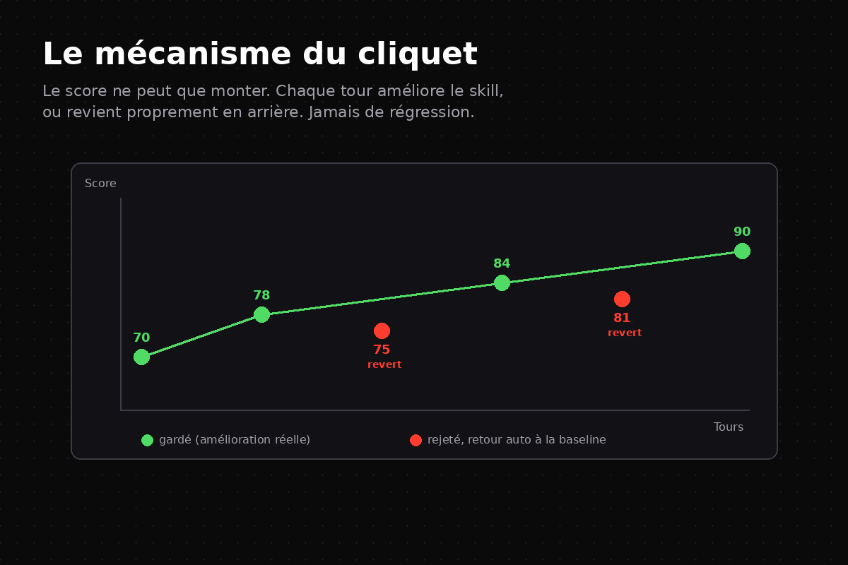 Graphe en escalier : le score monte, les tentatives ratées sont annulées et reviennent à la baseline