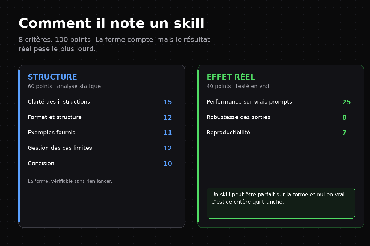 Deux colonnes : Structure 60 points (analyse statique) et Effet réel 40 points (testé en vrai)