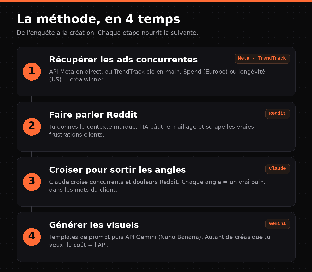 Les 4 étapes de la méthode