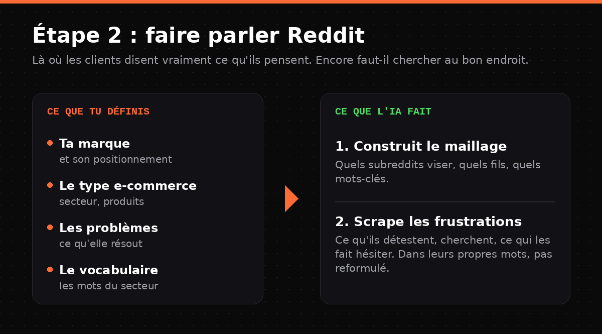 De tes inputs au scrape Reddit