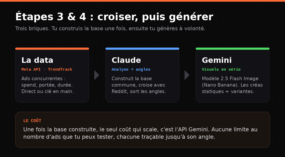 La chaîne d'outils : data, Claude, Gemini