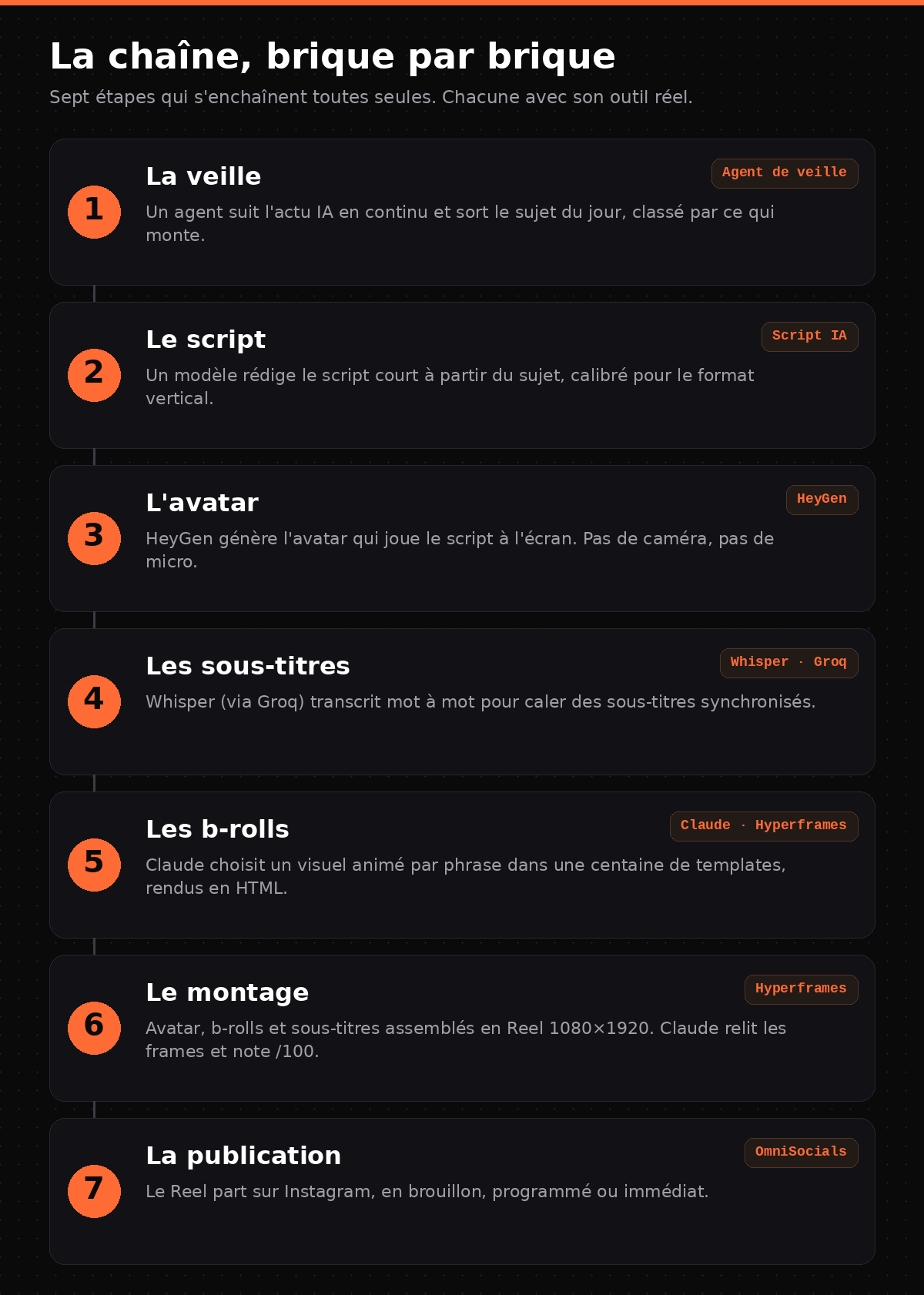 La chaîne brique par brique