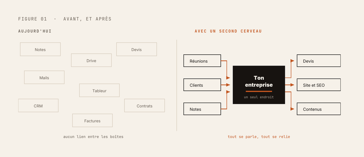 Avant et après : dix outils isolés contre une mémoire centrale reliée aux devis, au site et aux contenus