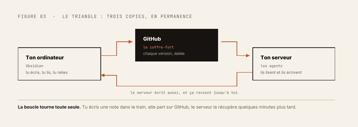 Le triangle : ton ordinateur, le coffre-fort GitHub et ton serveur gardent trois copies en permanence