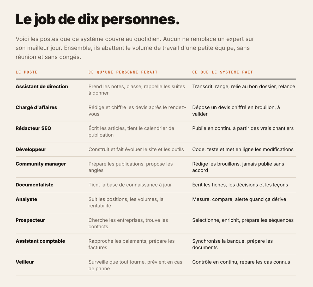 Tableau des dix postes couverts par le système, avec ce qu'une personne ferait et ce que le système fait