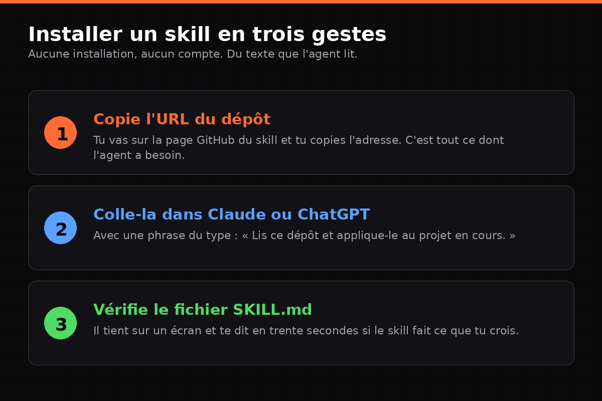 Installer un skill en trois gestes : copier l'URL, la coller dans l'agent, vérifier le fichier SKILL.md