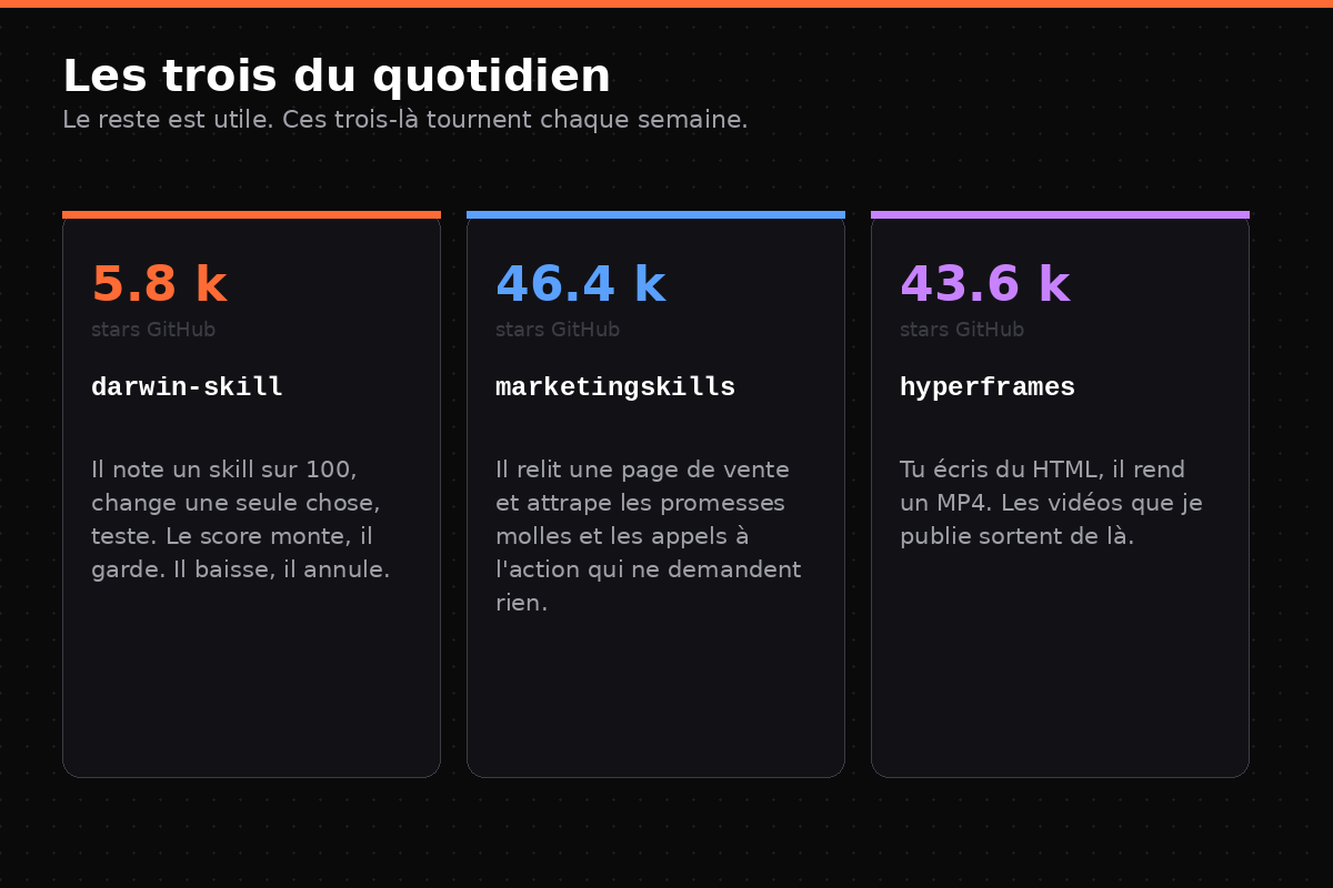 Les trois skills utilisés chaque semaine : darwin-skill, marketingskills et hyperframes