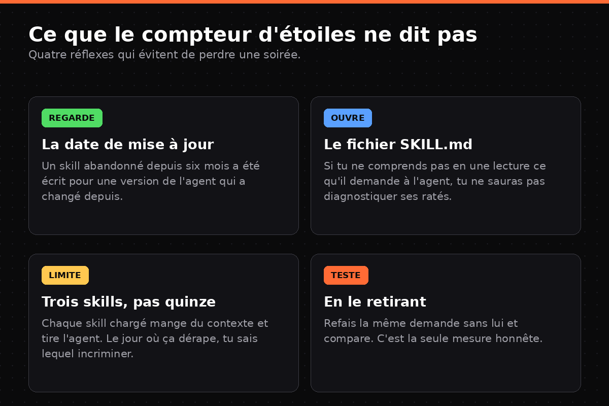 Quatre réflexes : regarder la date de mise à jour, ouvrir le SKILL.md, limiter à trois skills, tester en retirant