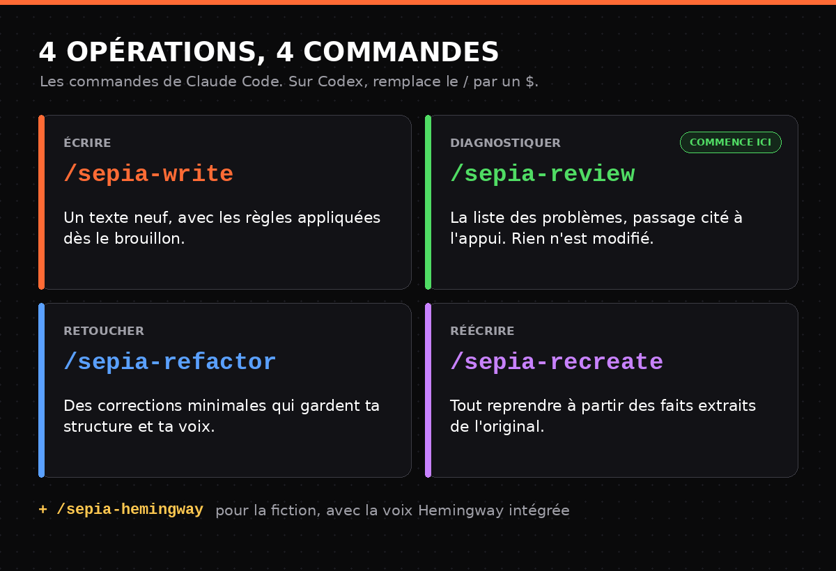 Les quatre opérations de Sepia et leurs commandes dans Claude Code