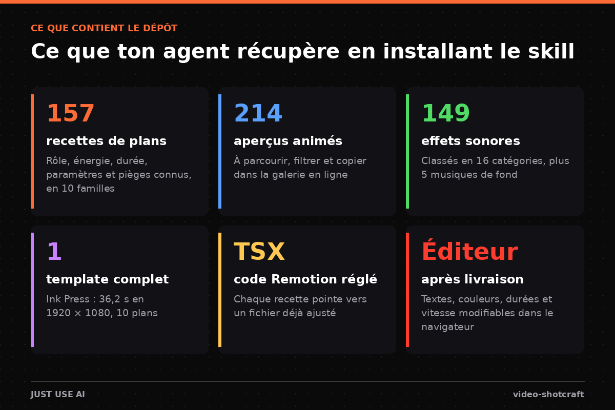 Les contenus du dépôt : 157 recettes de plans, 214 aperçus animés, 149 effets sonores, un template complet, du code Remotion réglé et un éditeur