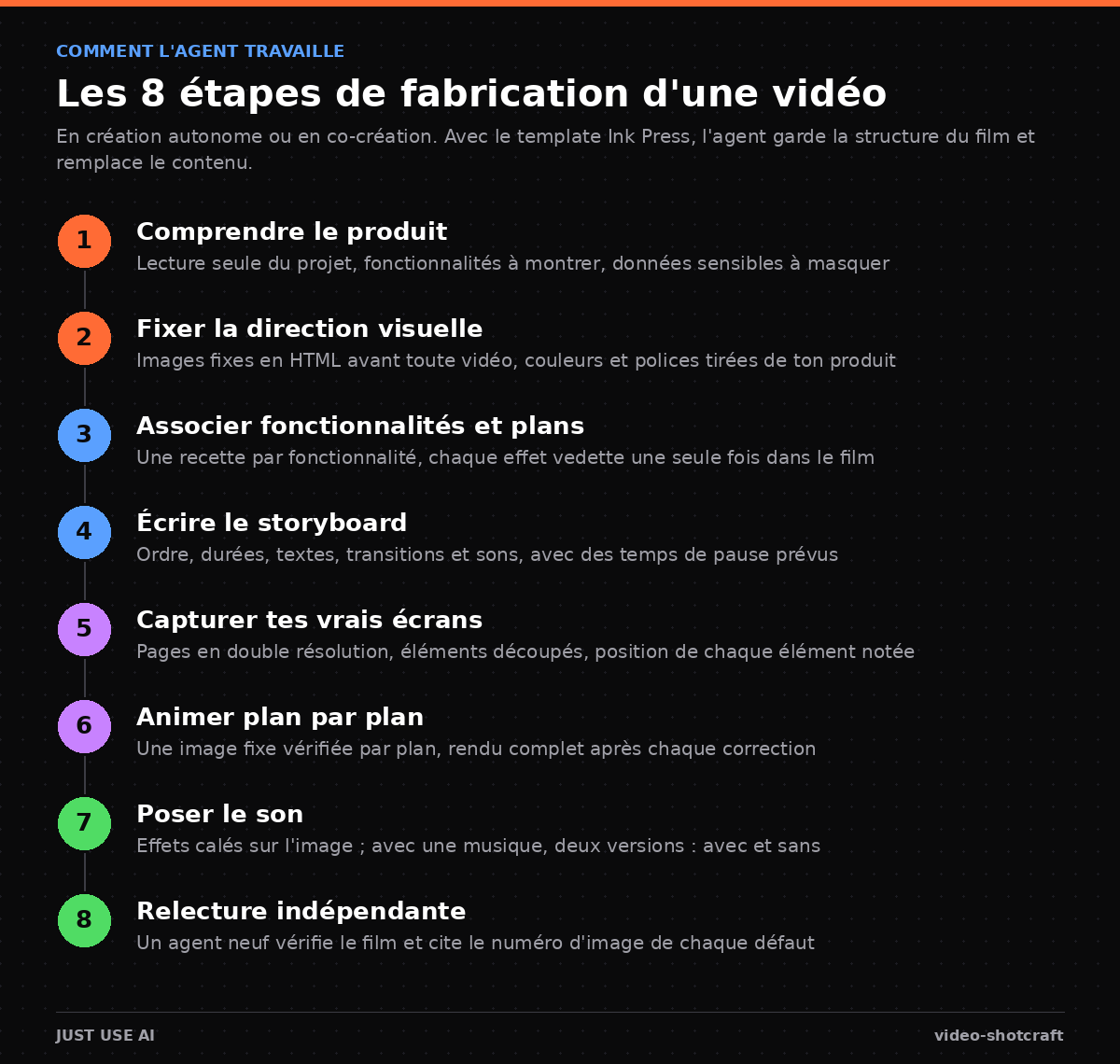 Les 8 étapes de fabrication : comprendre le produit, direction visuelle, plans, storyboard, captures, animation, son, relecture indépendante