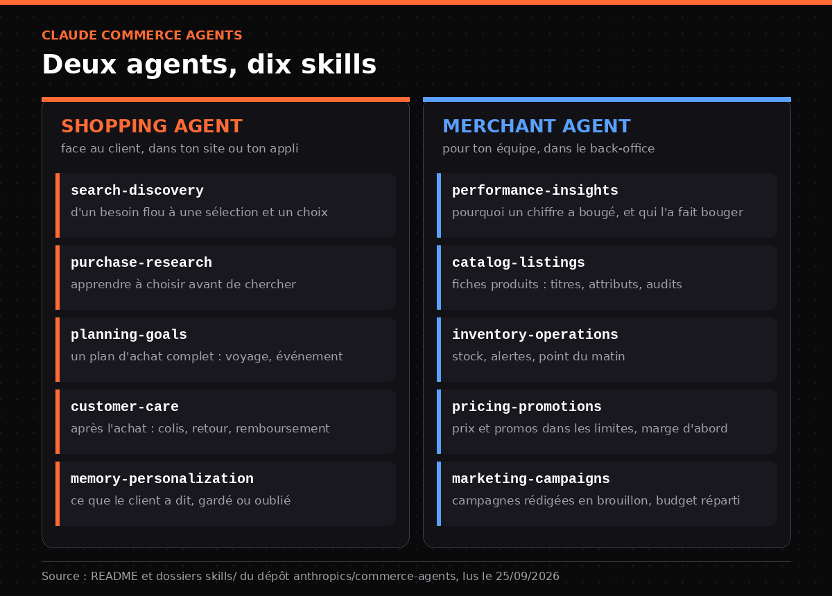 Les cinq skills du shopping agent et les cinq du merchant agent