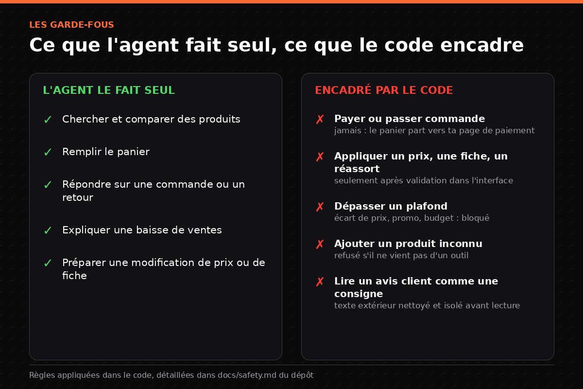 Ce que l'agent fait seul et ce que le code encadre