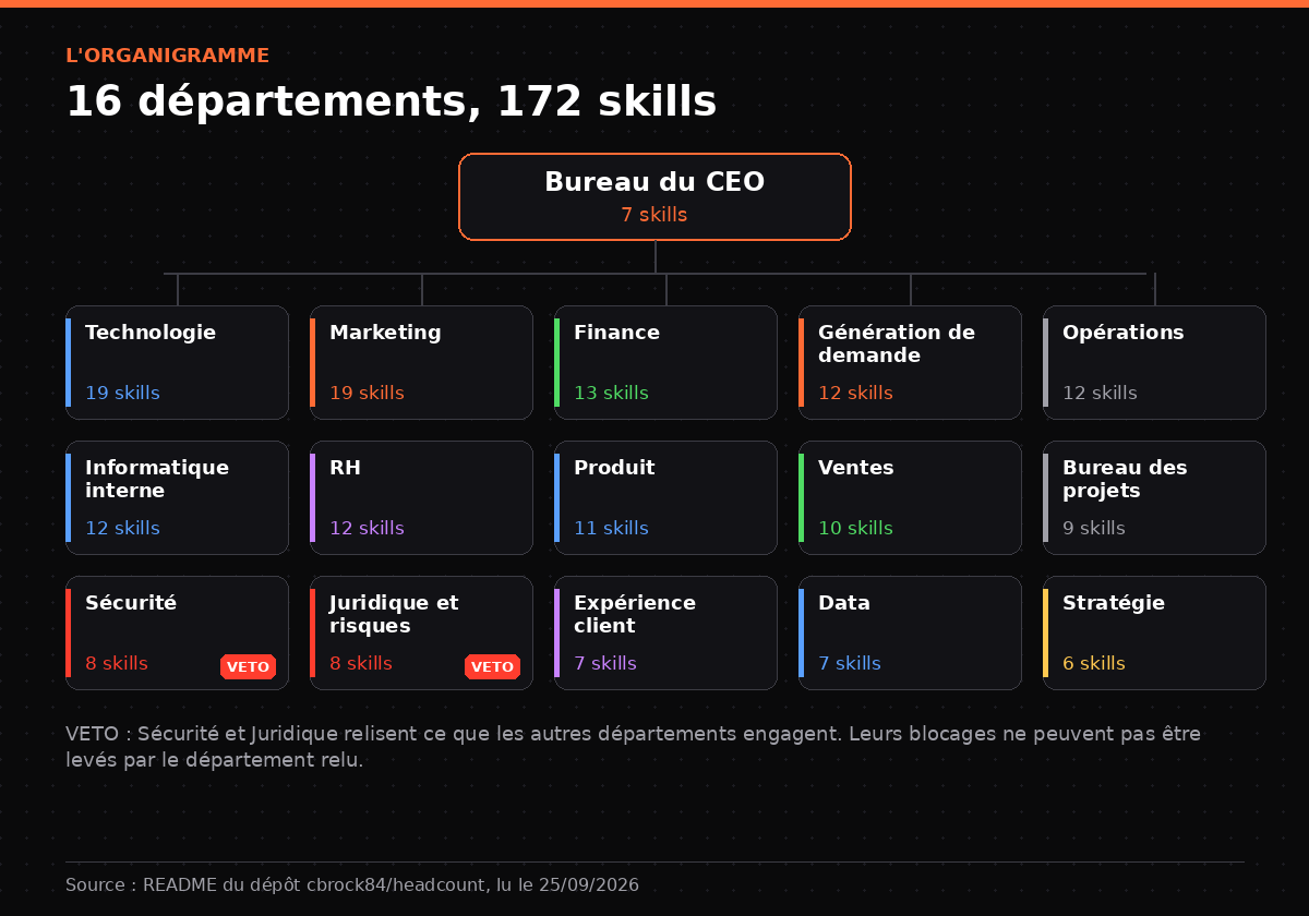 Les 16 départements de headcount et leur nombre de skills