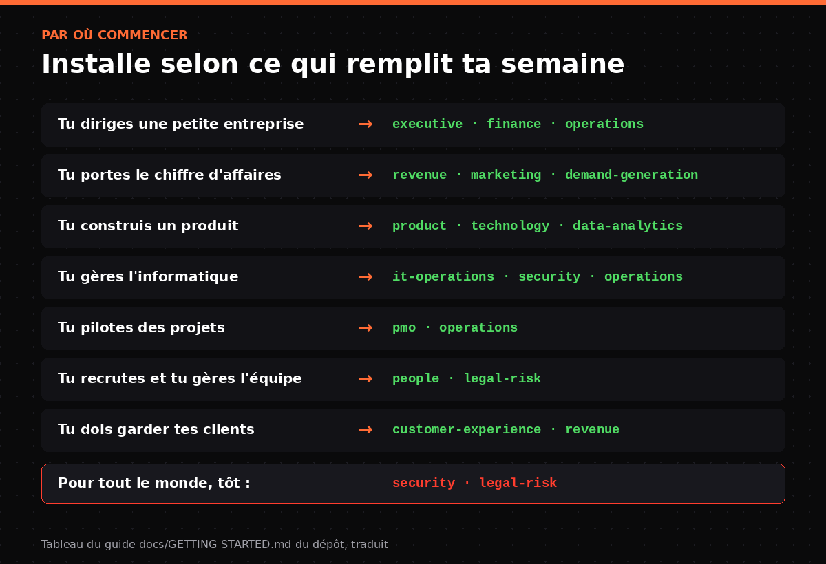 Quels départements installer en premier selon ton rôle